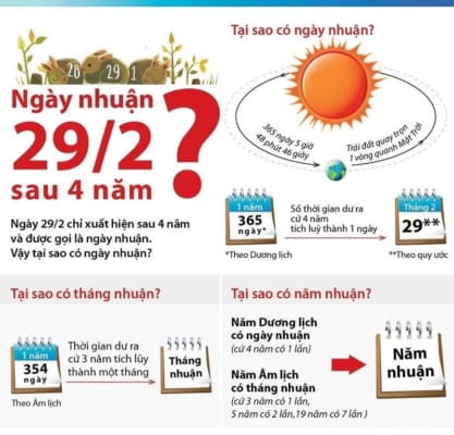 Tại sao có ngày nhuận