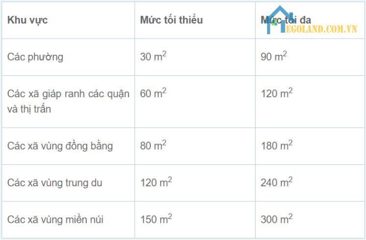 Quy định hạn mức giao đất thổ cư tối đa ở Hà Nội