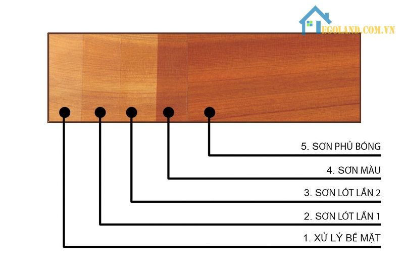 Sơn Polyurethane được thực hiện sơn 3 lớp để bảo vệ bề mặt và tăng thẩm mỹ