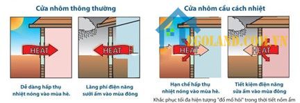 So sánh loại cửa thông thường và cửa nhôm cầu cách nhiệt