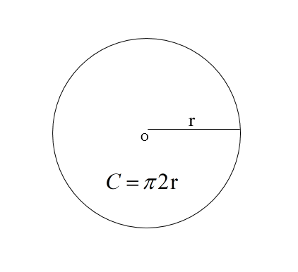 Chu vi hình tròn sẽ bằng Pi nhân với 2 lần bán kính