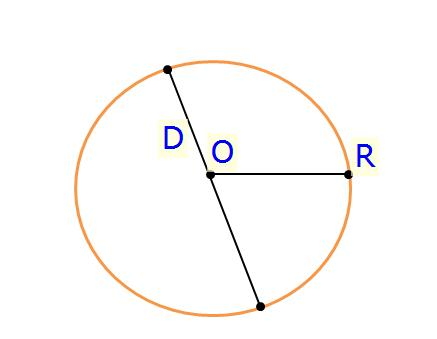 Có thể dễ dàng tính được diện tích hình tròn, trong trường hợp biết độ dài đường kính hình tròn