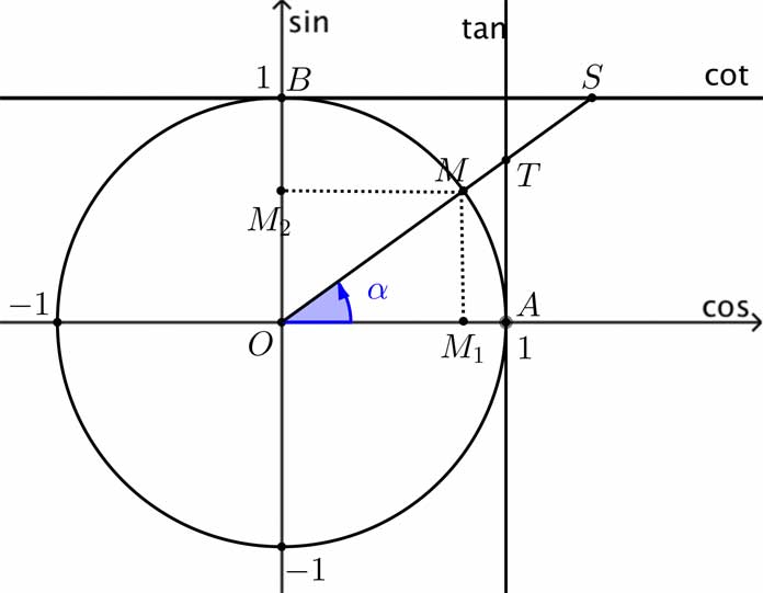 Vòng tròn lượng giác là một đường tròn của đơn vị tâm O và bán kính 1